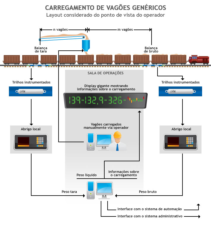 Saiba como funciona uma balança ferroviária dinâmica Conheça a balança ferroviária Prix Trainweigh